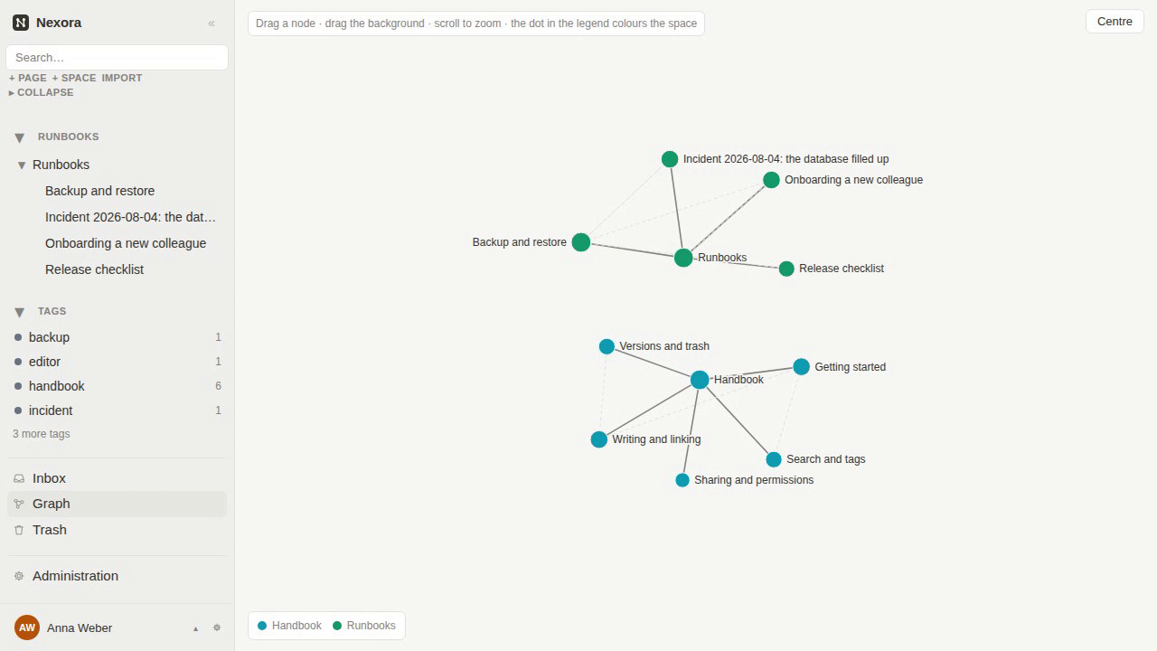 The knowledge graph: pages as dots, links as lines, coloured per space
